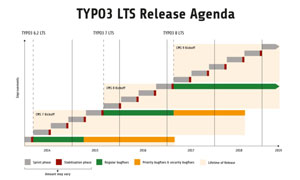 Typo3 LTS Listenbild